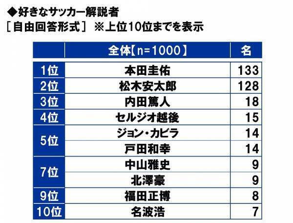 スカパーＪＳＡＴ調べ　サッカーが上手いと思う芸能人　1位「ワッキー」2位「竹内涼真」3位「矢部浩之」　マネージャーになってほしいと思う芸能人　1位「広瀬すず」2位「橋本環奈」3位「影山優佳」