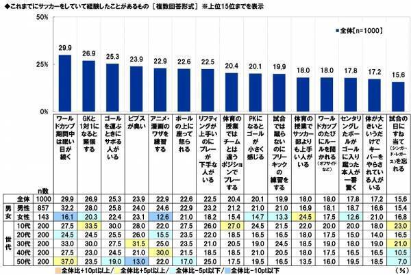スカパーＪＳＡＴ調べ　サッカーが上手いと思う芸能人　1位「ワッキー」2位「竹内涼真」3位「矢部浩之」　マネージャーになってほしいと思う芸能人　1位「広瀬すず」2位「橋本環奈」3位「影山優佳」
