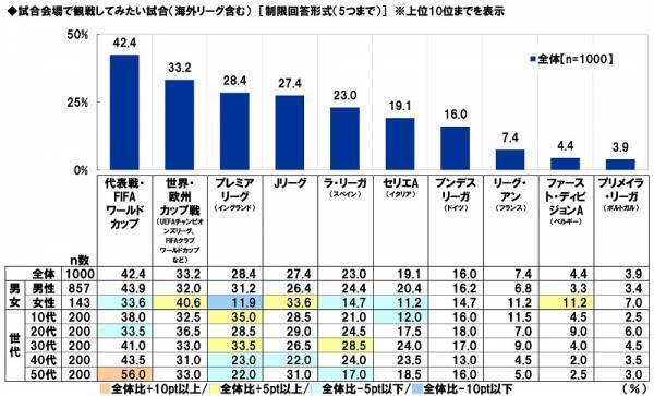 スカパーＪＳＡＴ調べ　サッカーが上手いと思う芸能人　1位「ワッキー」2位「竹内涼真」3位「矢部浩之」　マネージャーになってほしいと思う芸能人　1位「広瀬すず」2位「橋本環奈」3位「影山優佳」