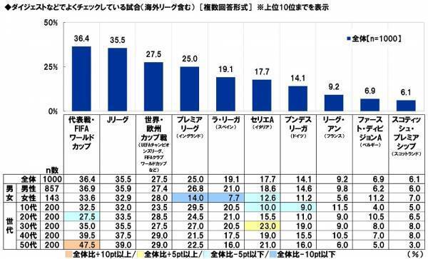 スカパーＪＳＡＴ調べ　サッカーが上手いと思う芸能人　1位「ワッキー」2位「竹内涼真」3位「矢部浩之」　マネージャーになってほしいと思う芸能人　1位「広瀬すず」2位「橋本環奈」3位「影山優佳」