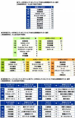 スカパーＪＳＡＴ調べ　サッカーが上手いと思う芸能人　1位「ワッキー」2位「竹内涼真」3位「矢部浩之」　マネージャーになってほしいと思う芸能人　1位「広瀬すず」2位「橋本環奈」3位「影山優佳」
