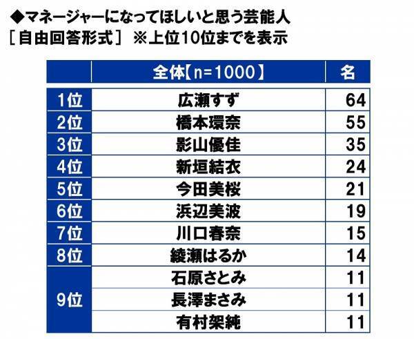 スカパーＪＳＡＴ調べ　サッカーが上手いと思う芸能人　1位「ワッキー」2位「竹内涼真」3位「矢部浩之」　マネージャーになってほしいと思う芸能人　1位「広瀬すず」2位「橋本環奈」3位「影山優佳」