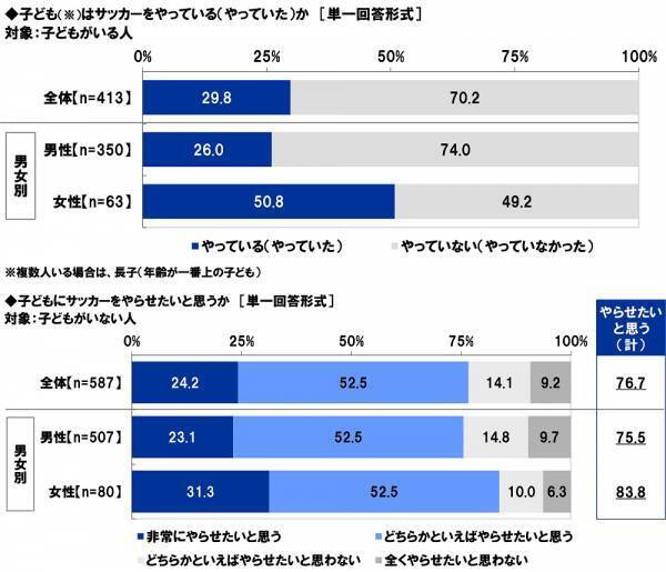 スカパーＪＳＡＴ調べ　サッカーが上手いと思う芸能人　1位「ワッキー」2位「竹内涼真」3位「矢部浩之」　マネージャーになってほしいと思う芸能人　1位「広瀬すず」2位「橋本環奈」3位「影山優佳」