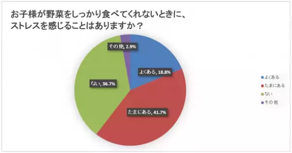 「子供の野菜嫌いがストレスに…」ママの本音は？働くママに聞いた子供の食事に関するアンケートの結果公開