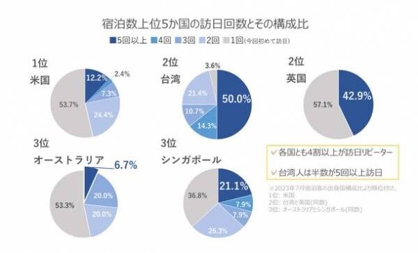 インバウンドの回復傾向と宿泊施設の需要に関する調査を実施　～宿泊客のインバウンド率は9割まで回復！需要拡大で長期滞在型宿泊施設の客室価格はコロナ前の2倍に～