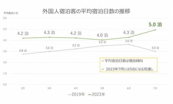 インバウンドの回復傾向と宿泊施設の需要に関する調査を実施　～宿泊客のインバウンド率は9割まで回復！需要拡大で長期滞在型宿泊施設の客室価格はコロナ前の2倍に～