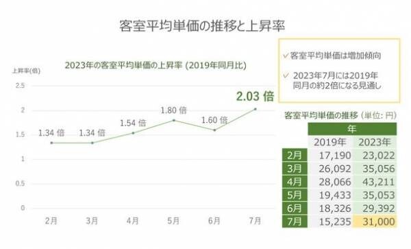 インバウンドの回復傾向と宿泊施設の需要に関する調査を実施　～宿泊客のインバウンド率は9割まで回復！需要拡大で長期滞在型宿泊施設の客室価格はコロナ前の2倍に～