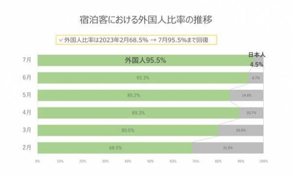 インバウンドの回復傾向と宿泊施設の需要に関する調査を実施　～宿泊客のインバウンド率は9割まで回復！需要拡大で長期滞在型宿泊施設の客室価格はコロナ前の2倍に～