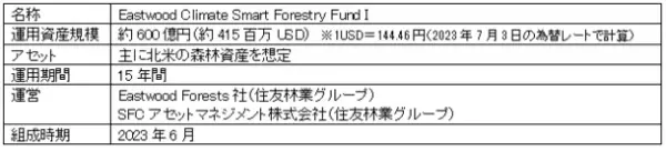 森林ファンド「Eastwood Climate Smart Forestry Fund I」が運用開始　～ユニ・チャームを含む日本企業10社が出資～