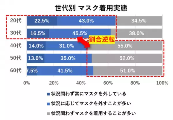［一般生活者1,000人を対象としたマスク着用実態調査］今夏「マスクを外す」と答えた人は51.6％、昨年から2.5倍増　20代～30代は5割を超え、若い世代でマスク離れが顕著に　専門家はマスク着用自由化以降の「口腔リスク」を危惧
