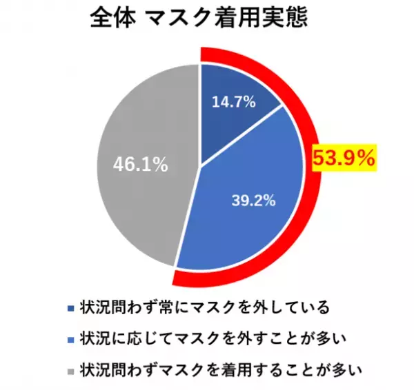［一般生活者1,000人を対象としたマスク着用実態調査］今夏「マスクを外す」と答えた人は51.6％、昨年から2.5倍増　20代～30代は5割を超え、若い世代でマスク離れが顕著に　専門家はマスク着用自由化以降の「口腔リスク」を危惧