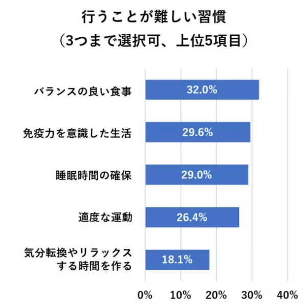 ［一般生活者1,000人を対象としたマスク着用実態調査］今夏「マスクを外す」と答えた人は51.6％、昨年から2.5倍増　20代～30代は5割を超え、若い世代でマスク離れが顕著に　専門家はマスク着用自由化以降の「口腔リスク」を危惧