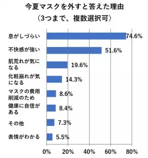 ［一般生活者1,000人を対象としたマスク着用実態調査］今夏「マスクを外す」と答えた人は51.6％、昨年から2.5倍増　20代～30代は5割を超え、若い世代でマスク離れが顕著に　専門家はマスク着用自由化以降の「口腔リスク」を危惧