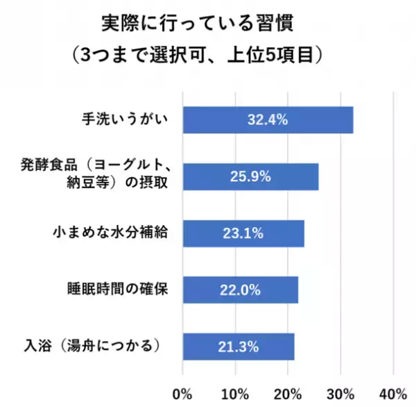 ［一般生活者1,000人を対象としたマスク着用実態調査］今夏「マスクを外す」と答えた人は51.6％、昨年から2.5倍増　20代～30代は5割を超え、若い世代でマスク離れが顕著に　専門家はマスク着用自由化以降の「口腔リスク」を危惧
