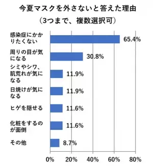 ［一般生活者1,000人を対象としたマスク着用実態調査］今夏「マスクを外す」と答えた人は51.6％、昨年から2.5倍増　20代～30代は5割を超え、若い世代でマスク離れが顕著に　専門家はマスク着用自由化以降の「口腔リスク」を危惧