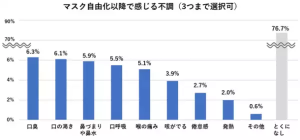 ［一般生活者1,000人を対象としたマスク着用実態調査］今夏「マスクを外す」と答えた人は51.6％、昨年から2.5倍増　20代～30代は5割を超え、若い世代でマスク離れが顕著に　専門家はマスク着用自由化以降の「口腔リスク」を危惧
