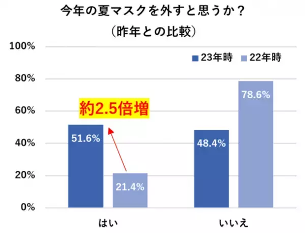 ［一般生活者1,000人を対象としたマスク着用実態調査］今夏「マスクを外す」と答えた人は51.6％、昨年から2.5倍増　20代～30代は5割を超え、若い世代でマスク離れが顕著に　専門家はマスク着用自由化以降の「口腔リスク」を危惧