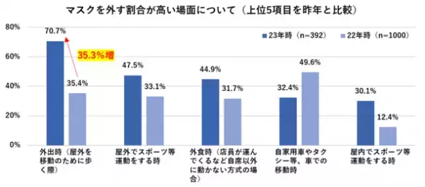 ［一般生活者1,000人を対象としたマスク着用実態調査］今夏「マスクを外す」と答えた人は51.6％、昨年から2.5倍増　20代～30代は5割を超え、若い世代でマスク離れが顕著に　専門家はマスク着用自由化以降の「口腔リスク」を危惧