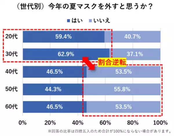 ［一般生活者1,000人を対象としたマスク着用実態調査］今夏「マスクを外す」と答えた人は51.6％、昨年から2.5倍増　20代～30代は5割を超え、若い世代でマスク離れが顕著に　専門家はマスク着用自由化以降の「口腔リスク」を危惧