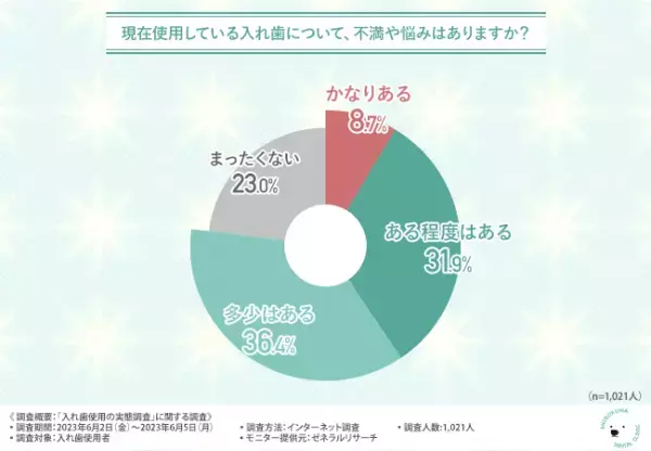 【入れ歯の使用実態調査を実施】半数以上が保険適用の入れ歯を使用！入れ歯にかかる費用とは？およそ8割が使用している入れ歯に不満や悩みを持っていると回答