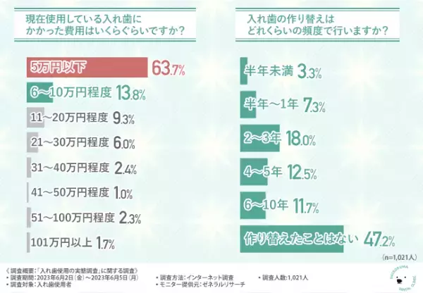 【入れ歯の使用実態調査を実施】半数以上が保険適用の入れ歯を使用！入れ歯にかかる費用とは？およそ8割が使用している入れ歯に不満や悩みを持っていると回答