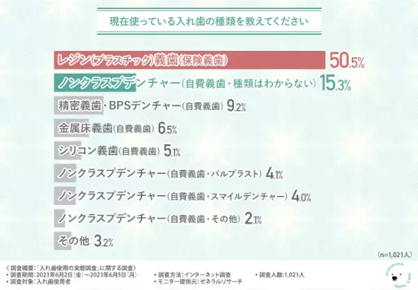 【入れ歯の使用実態調査を実施】半数以上が保険適用の入れ歯を使用！入れ歯にかかる費用とは？およそ8割が使用している入れ歯に不満や悩みを持っていると回答