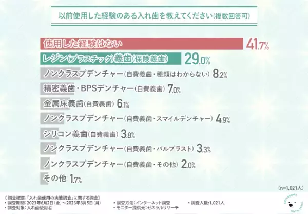 【入れ歯の使用実態調査を実施】半数以上が保険適用の入れ歯を使用！入れ歯にかかる費用とは？およそ8割が使用している入れ歯に不満や悩みを持っていると回答
