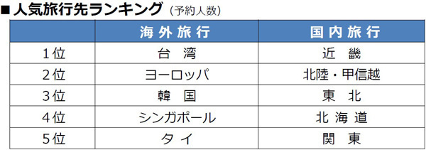 2023年夏休み 旅行動向【海外旅行】台湾、ヨーロッパ、韓国が好調コロナ前を上回る方面も【国内旅行】夏祭り、花火、国内クルーズ、ハイキングが人気