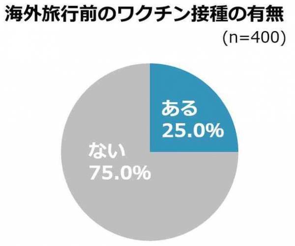 海外で体調を崩したことは？！海外旅行での体調管理や薬についての調査発表