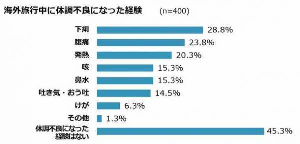 海外で体調を崩したことは？！海外旅行での体調管理や薬についての調査発表