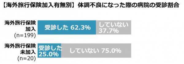 海外で体調を崩したことは？！海外旅行での体調管理や薬についての調査発表