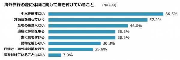 海外で体調を崩したことは？！海外旅行での体調管理や薬についての調査発表