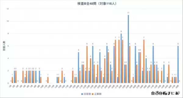 自己分析に特化したメディア「自己分析まにあ」が厚生労働省が運営するjob tag『Gテスト』の平均点と116人のテスト結果を公開