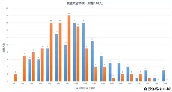 自己分析に特化したメディア「自己分析まにあ」が厚生労働省が運営するjob tag『Gテスト』の平均点と116人のテスト結果を公開