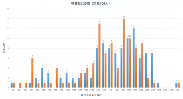 自己分析に特化したメディア「自己分析まにあ」が厚生労働省が運営するjob tag『Gテスト』の平均点と116人のテスト結果を公開