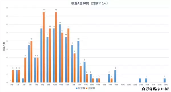 自己分析に特化したメディア「自己分析まにあ」が厚生労働省が運営するjob tag『Gテスト』の平均点と116人のテスト結果を公開