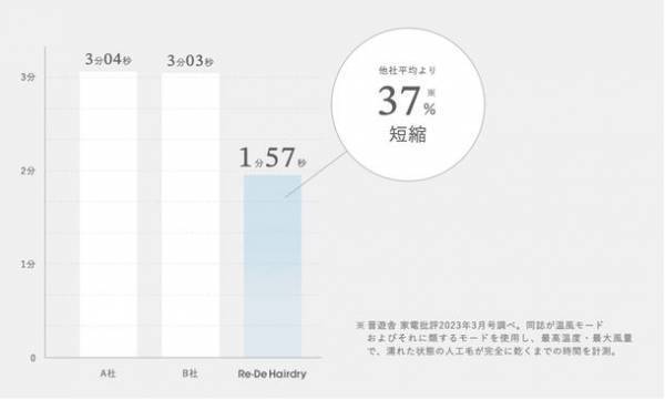 暑すぎ、誰か乾かして。夏のお風呂上がりを心地よくするヘアドライヤー「Re・De Hairdry」が当たる「#無敵の風呂上がり」キャンペーンを開催