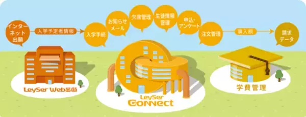中学校・高等学校向け、学校と保護者をつなぐコミュニケーションツール「LeySer Connect」8月14日リリース