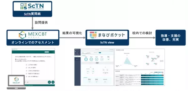 【NTT Com】学習eポータル「まなびポケット」にて児童・生徒の「主体的・対話的で深い学びの実現状況」を可視化する新機能ScTN viewを提供開始