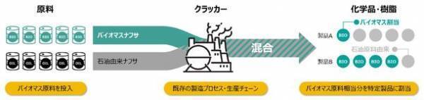マスバランス方式によるバイオマスPP「Prasus(R)」を採用した日本生協連の食品パッケージがマスバランス方式初のエコマーク取得