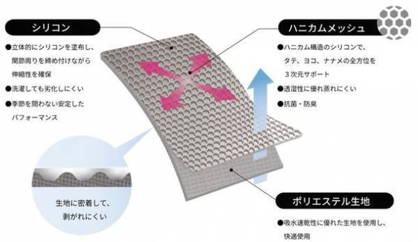 長野県の中小企業が作る肘サポーターが比較検証サイトmybestにて「肘サポーター部門第1位」を獲得！