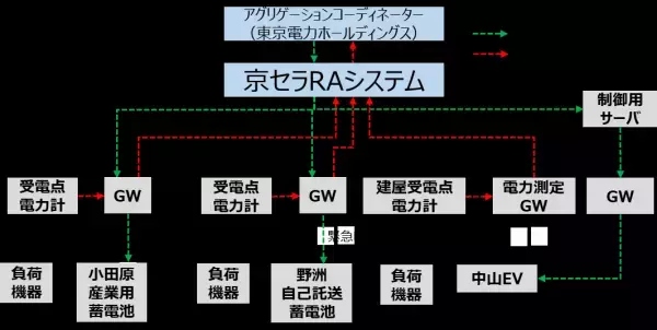 DER実証事業において、日本初※1、周波数制御非対応リソースを含めた一次調整力の実証実験に京セラが成功