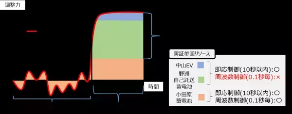 DER実証事業において、日本初※1、周波数制御非対応リソースを含めた一次調整力の実証実験に京セラが成功