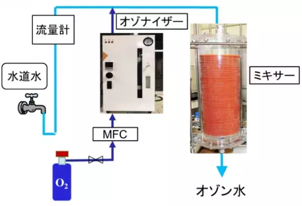 工学院大学研究成果を活用して開発されたオゾン水生成装置が、ノーリツの最新給湯器に搭載。ふろ配管を除菌し、排水口に溜まる水のニオイも抑制。
