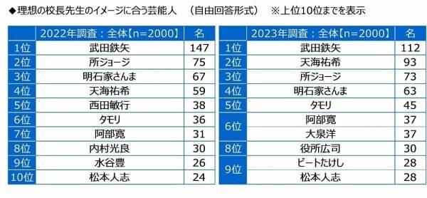 ジブラルタ生命調べ　教員として同僚になってもらいたいと思う芸能人　「大泉洋さん」が2年連続1位