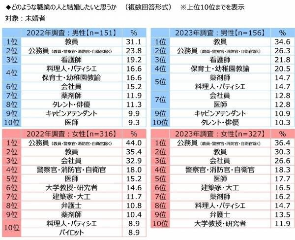 ジブラルタ生命調べ　教員として同僚になってもらいたいと思う芸能人　「大泉洋さん」が2年連続1位