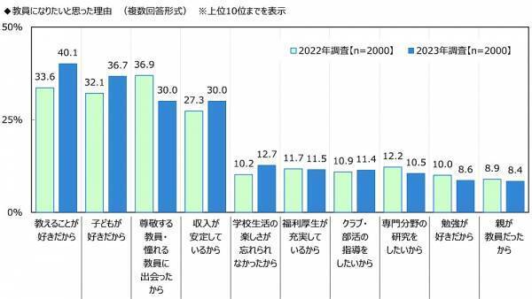 ジブラルタ生命調べ　教員として同僚になってもらいたいと思う芸能人　「大泉洋さん」が2年連続1位