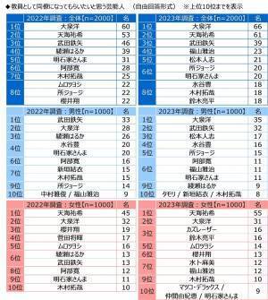 ジブラルタ生命調べ　教員として同僚になってもらいたいと思う芸能人　「大泉洋さん」が2年連続1位