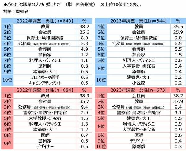 ジブラルタ生命調べ　教員として同僚になってもらいたいと思う芸能人　「大泉洋さん」が2年連続1位