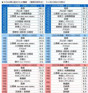 ジブラルタ生命調べ　教員として同僚になってもらいたいと思う芸能人　「大泉洋さん」が2年連続1位
